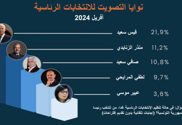 Sondage : Seuls 9% des Tunisiens pensent que leur pays est sur la bonne voie