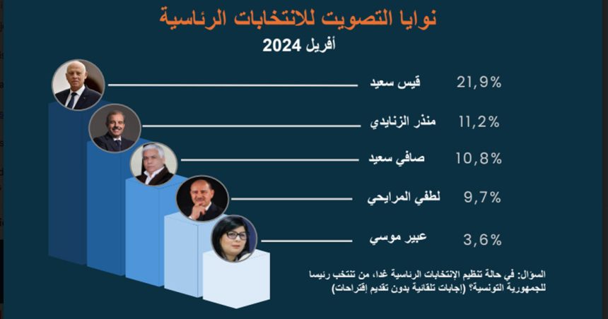 Sondage : Seuls 9% des Tunisiens pensent que leur pays est sur la bonne voie