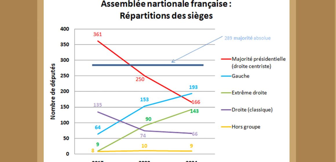 France : l’introuvable majorité législative…
