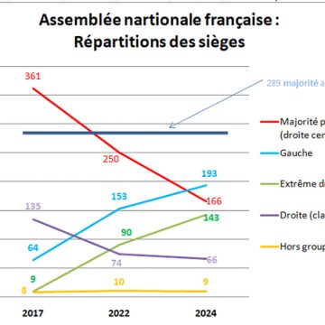 France : l’introuvable majorité législative…