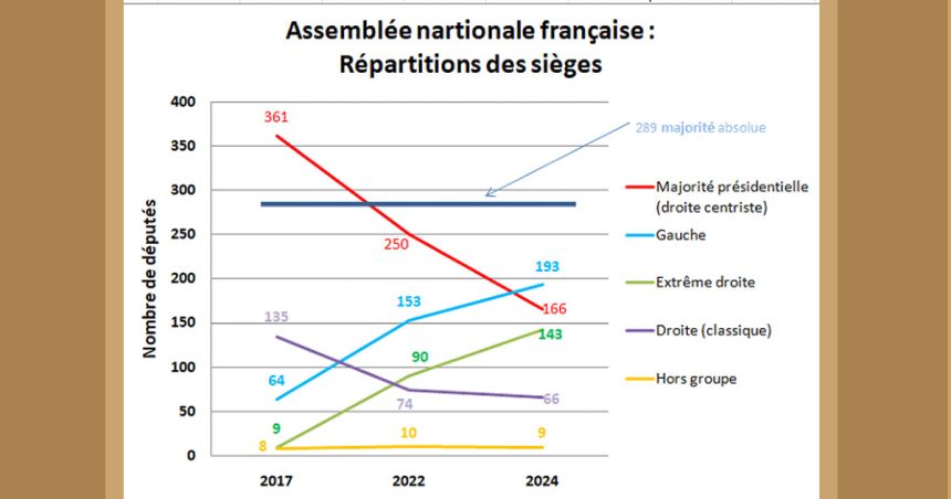 France : l’introuvable majorité législative…