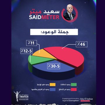 I Watch : «Kaïs Saïed n’a pas réalisé 76,5% de ses promesses»