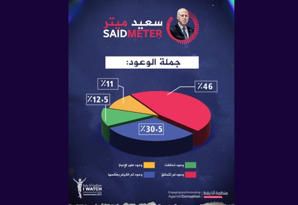 I Watch : «Kaïs Saïed n’a pas réalisé 76,5% de ses promesses»