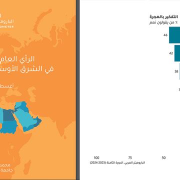 Enquête : Les Tunisiens en tête des Arabes souhaitant migrer