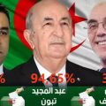  Algérie : Tebboune remporte la présidentielle avec un score stalinien