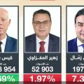 Pas encore de recours contre les résultats de la présidentielle tunisienne