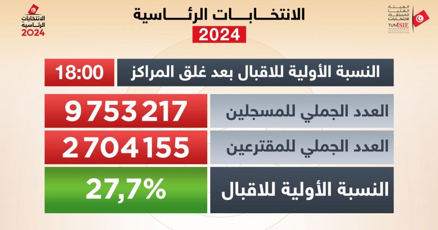 Kasri déplore «le désintérêt croissant du Tunisien pour les affaires publiques»