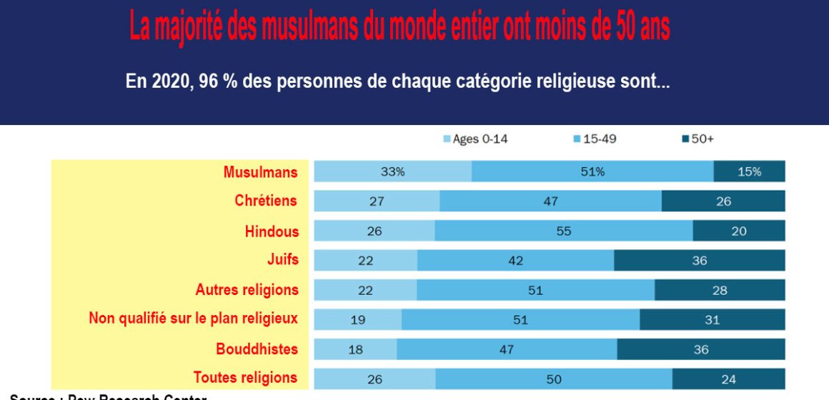 L’islam progresse et va devenir la première religion mondiale