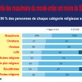 L’islam progresse et va devenir la première religion mondiale