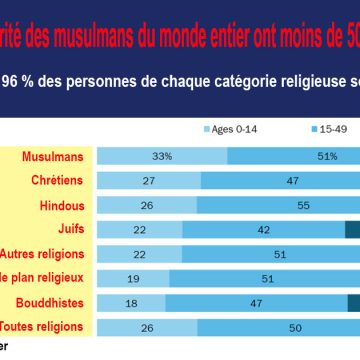 L’islam progresse et va devenir la première religion mondiale