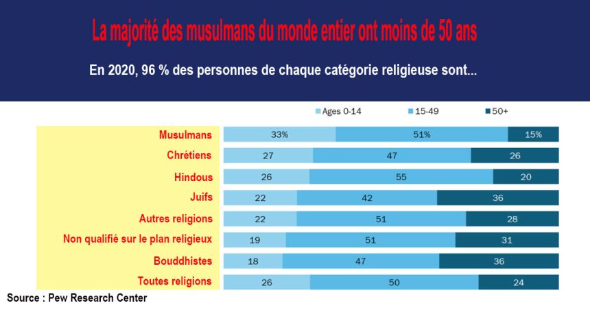 L’islam progresse et va devenir la première religion mondiale