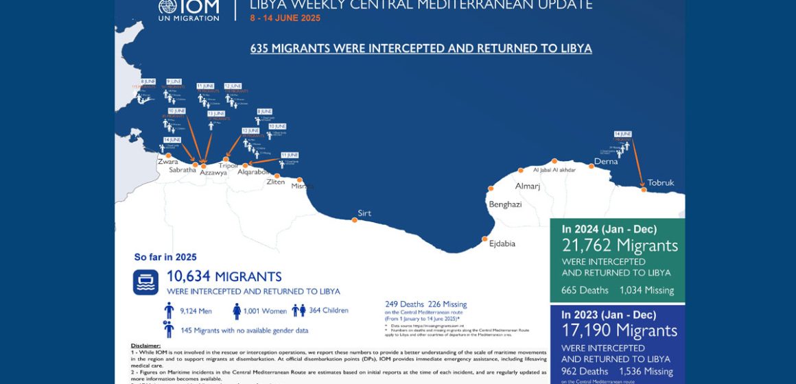 Migration │ 249 décès en Méditerranée centrale depuis le début de l’année