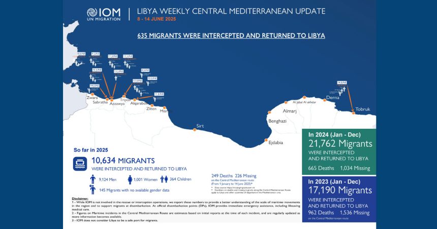 Migration │ 249 décès en Méditerranée centrale depuis le début de l’année