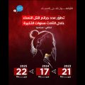 Féminicides en Tunisie | 22 femmes tuées en moins de 9 mois !