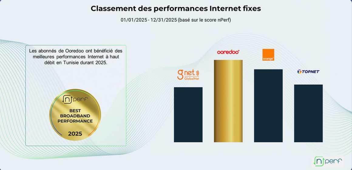 Ooredoo affiche les meilleures performances de l’Internet fixe en Tunisie