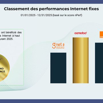 Ooredoo-Internet-Fixe Ooredoo affiche les meilleures performances de l’Internet fixe en Tunisie