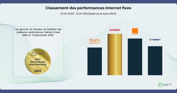 Ooredoo-Internet-Fixe Ooredoo affiche les meilleures performances de l’Internet fixe en Tunisie