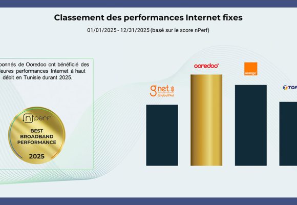 Ooredoo affiche les meilleures performances de l’Internet fixe en Tunisie