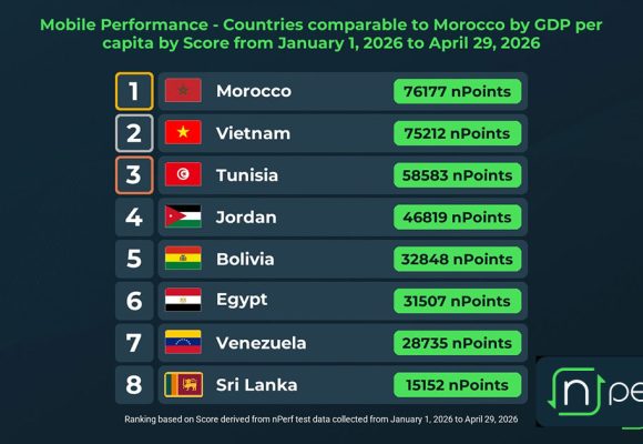 La Tunisie 3e performance mobile parmi 8 pays comparables