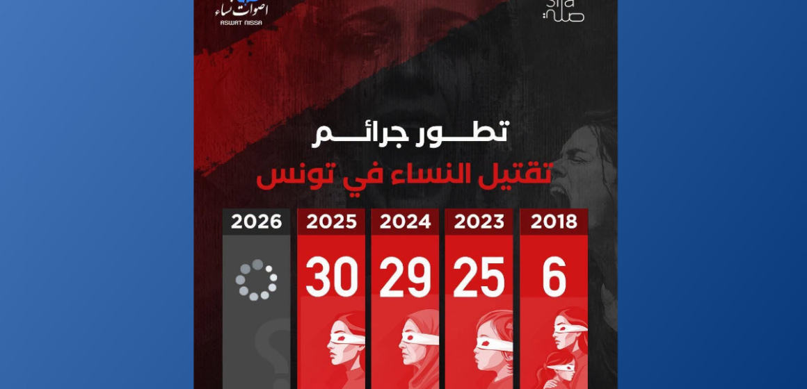Aswat Nissa alerte sur une hausse continue des féminicides en Tunisie