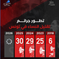 Aswat Nissa alerte sur une hausse continue des féminicides en Tunisie