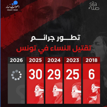 Aswat Nissa alerte sur une hausse des féminicides en Tunisie