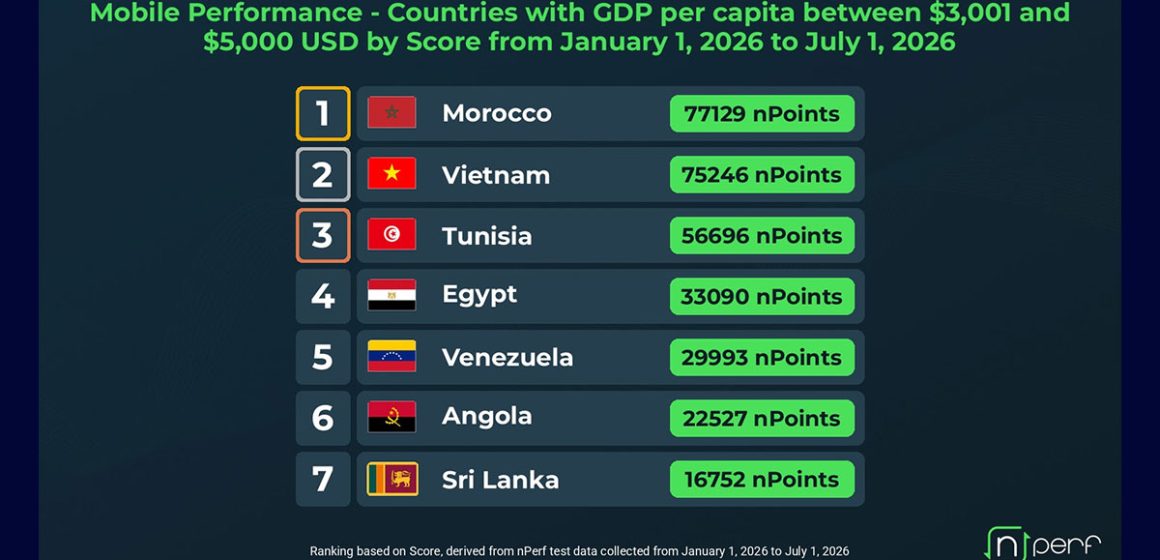 Connexion-mobile-nPerf-7--pays Connexion mobile | La Tunisie 3e parmi 7 pays à richesse par habitant comparable