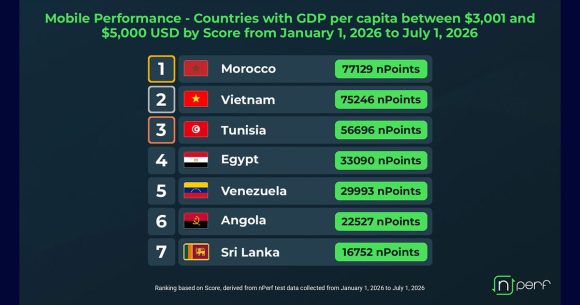 Connexion-mobile-nPerf-7--pays Connexion mobile | La Tunisie 3e parmi 7 pays à richesse par habitant comparable