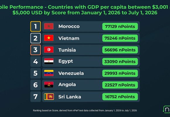 Connexion mobile | La Tunisie 3e parmi 7 pays à richesse par habitant comparable