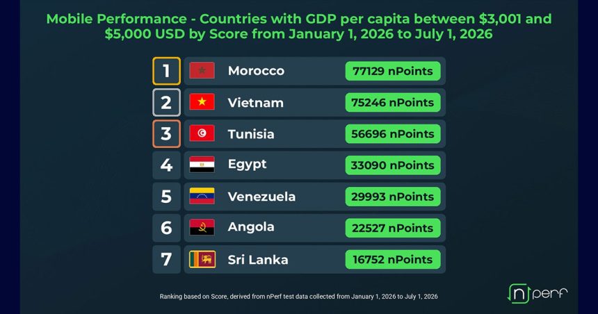 Connexion mobile | La Tunisie 3e parmi 7 pays à richesse par habitant comparable