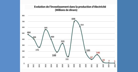 Steg-Investissement-Electricite Tunisie | L’OTE pointe la responsabilité de l’exécutif dans les coupures d’électricité