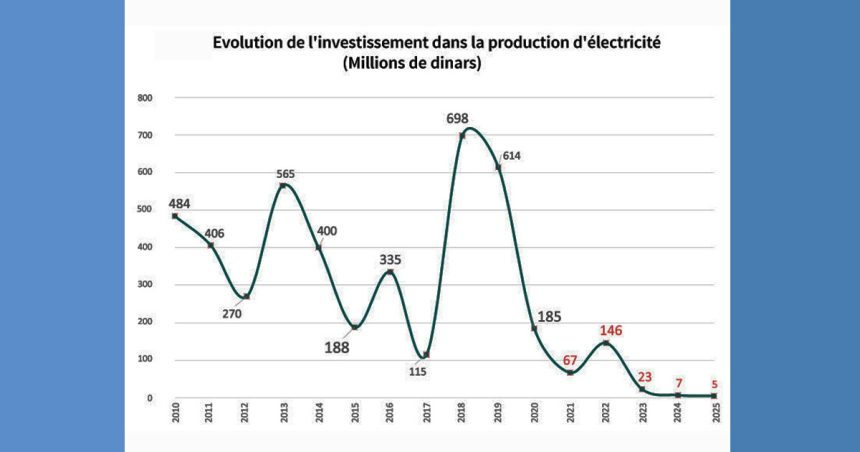 Steg-Investissement-Electricite Tunisie | L’OTE pointe la responsabilité de l’exécutif dans les coupures d’électricité