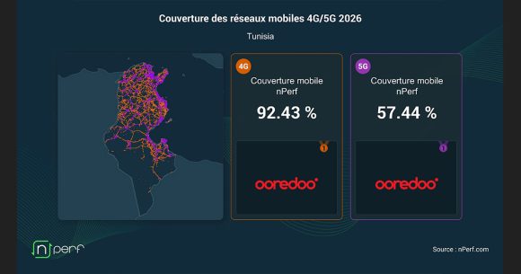 Ooredoo-Couverture-5G Ooredoo offre la meilleure couverture 5G et 4G en Tunisie