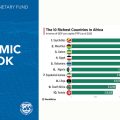 La Tunisie, 10e pays plus riche d’Afrique en 2026