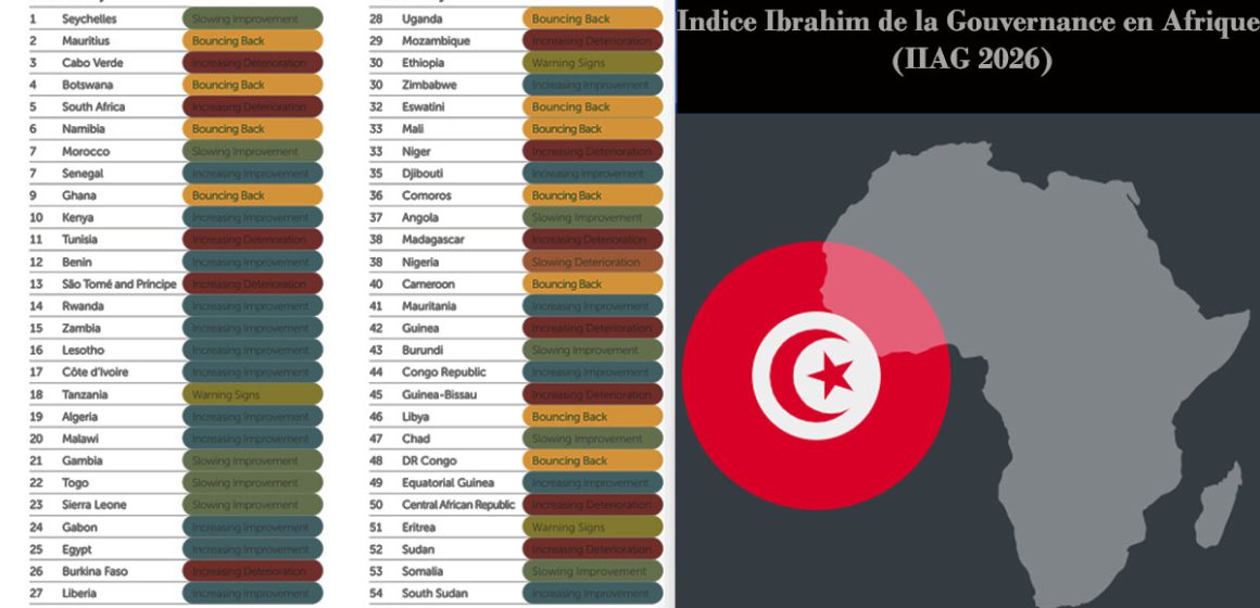 Indice-Ibrahim-Gouvernance-2026-1 Gouvernance | La Tunisie perd 5 place en 7 ans dans l’IIAG