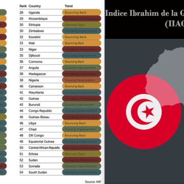 Gouvernance | La Tunisie perd 5 place en 7 ans dans l’IIAG