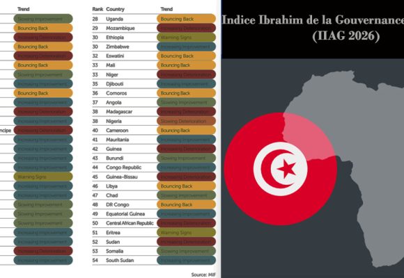 Gouvernance | La Tunisie perd 5 place en 7 ans dans l’IIAG
