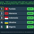 Performance de navigation web mobile | La Tunisie en tête des pays à PIB par habitant  comparable