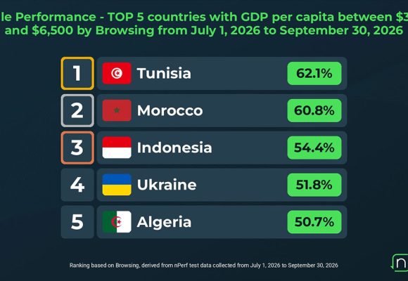 Performance de navigation web mobile | La Tunisie en tête des pays à PIB par habitant  comparable